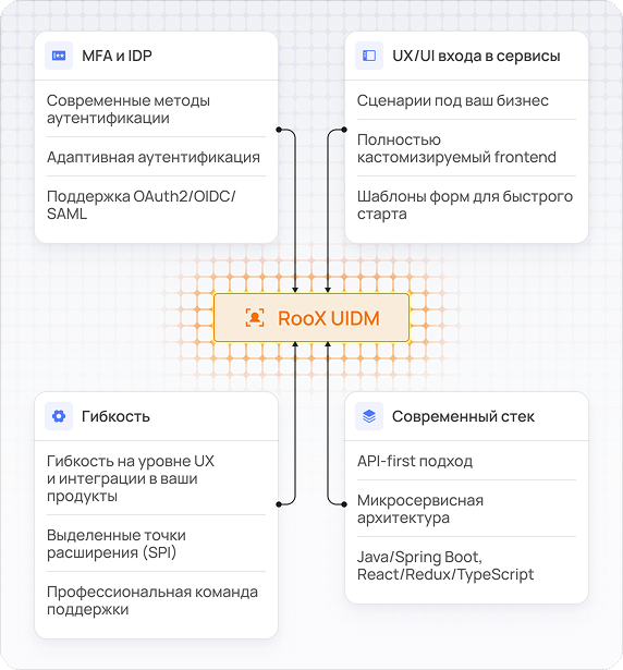 RooX UIDM, возможности для управления доступом клиентов